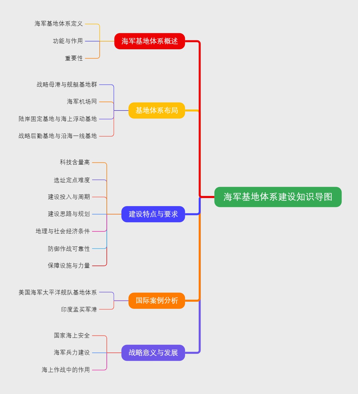 海军基地体系建设知识导图