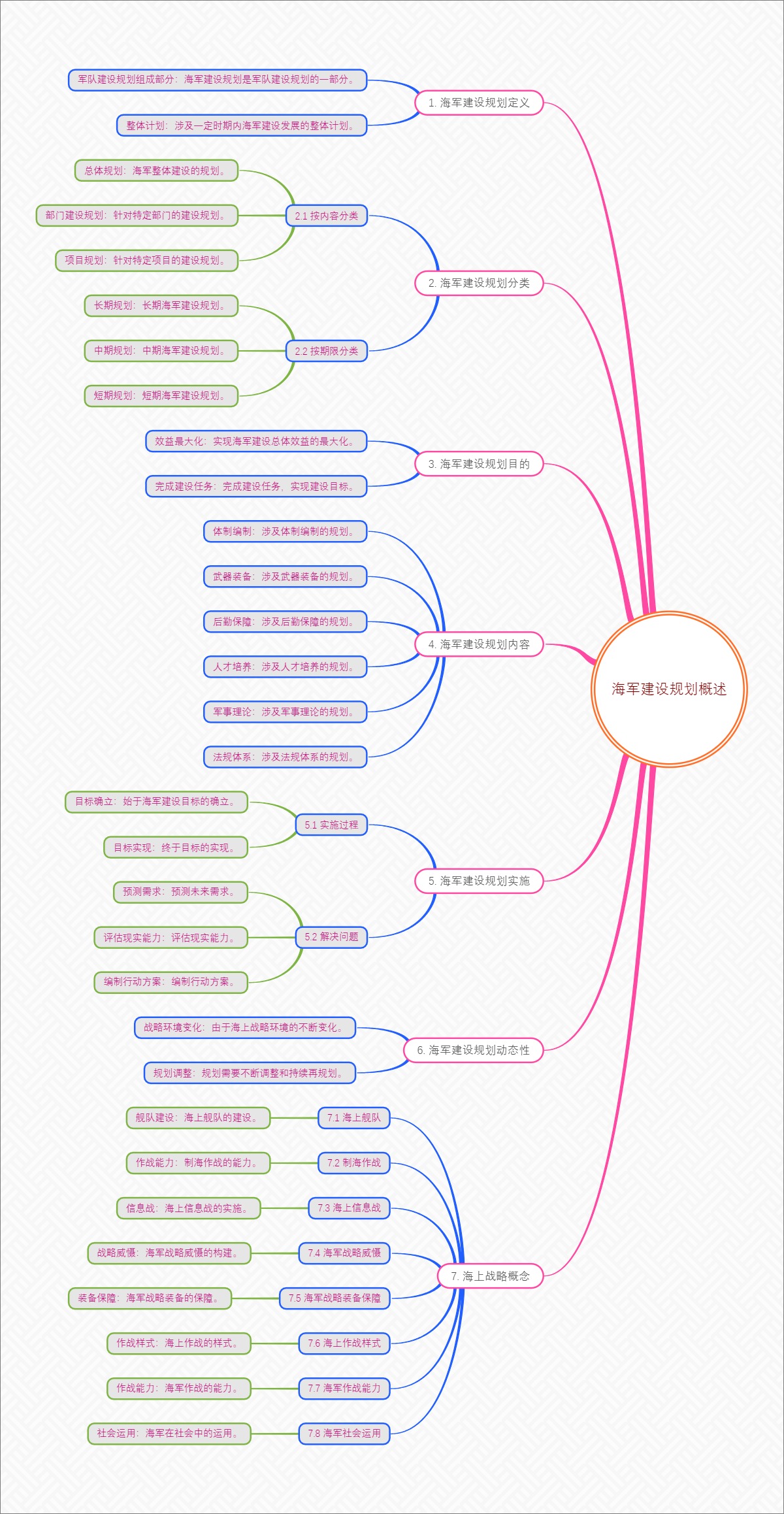 海军建设规划概述