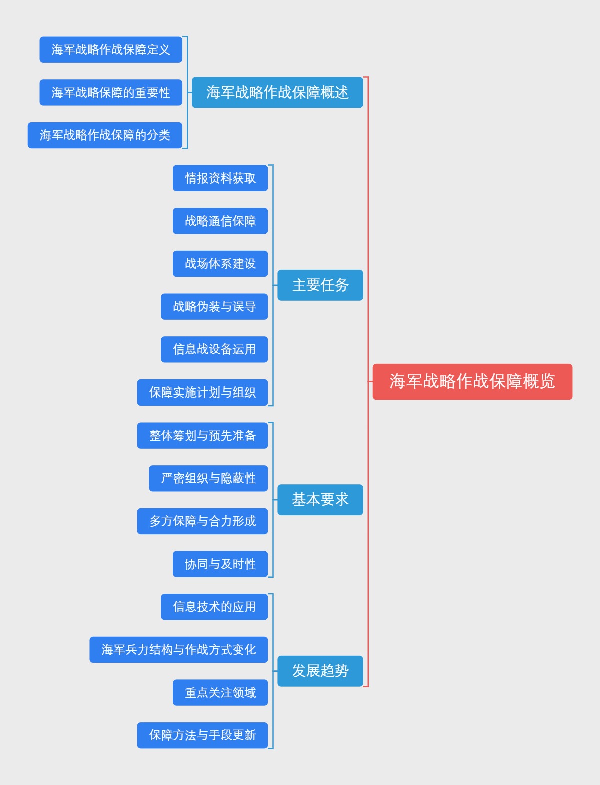 海军战略作战保障概览