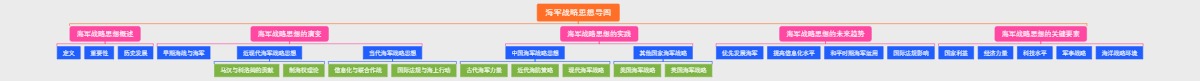 海军战略思想导图