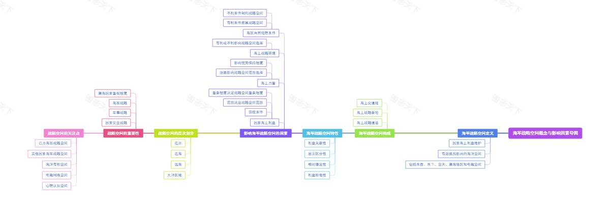 海军战略空间概念与影响因素导图