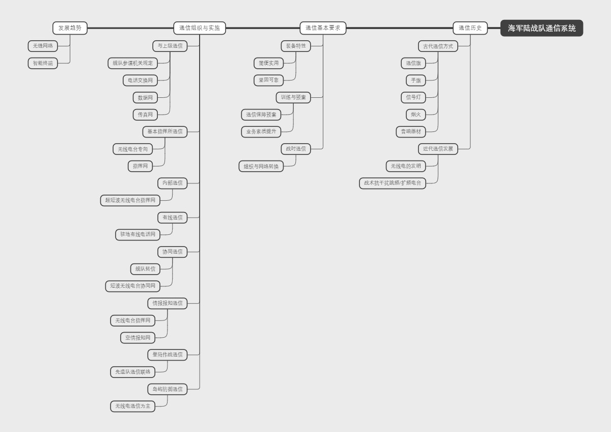 海军陆战队通信系统
