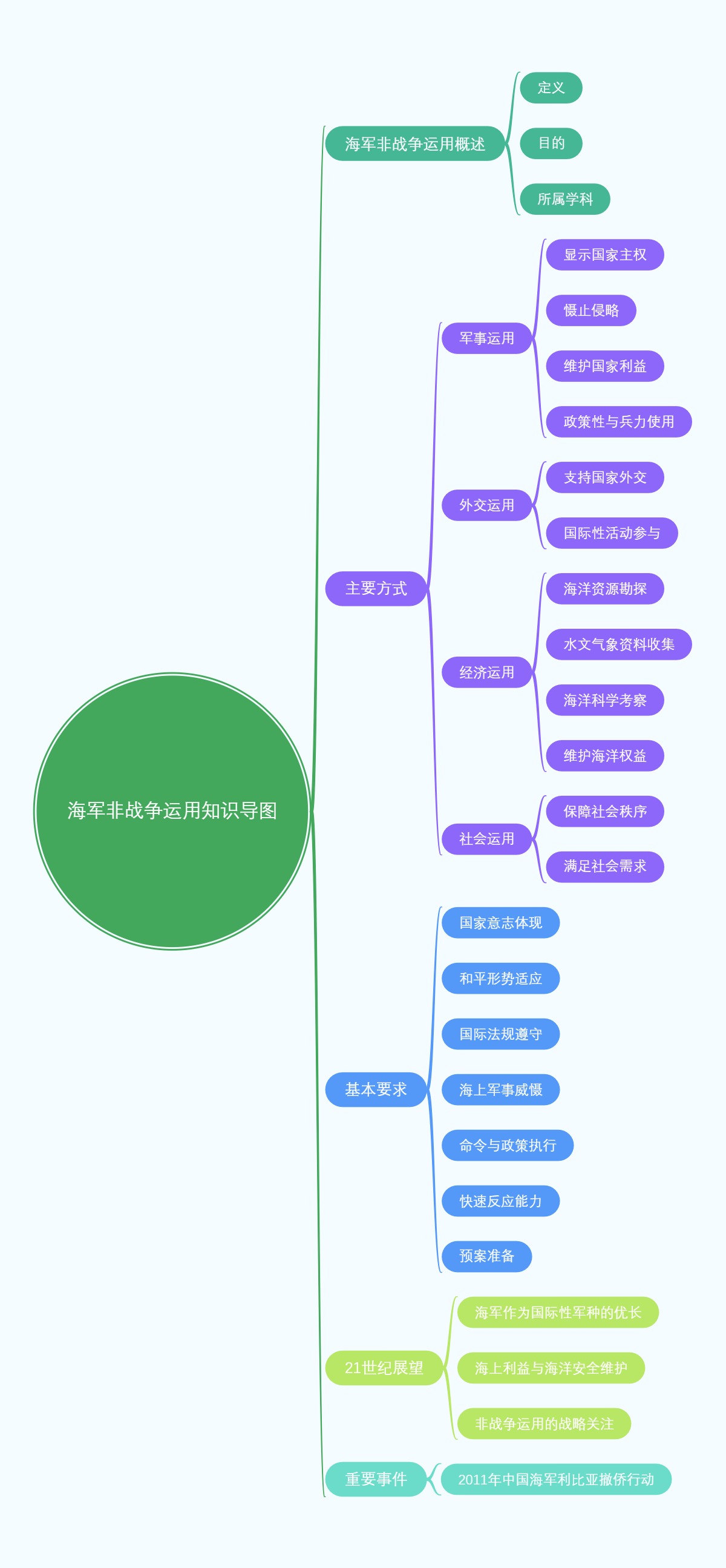 海军非战争运用知识导图