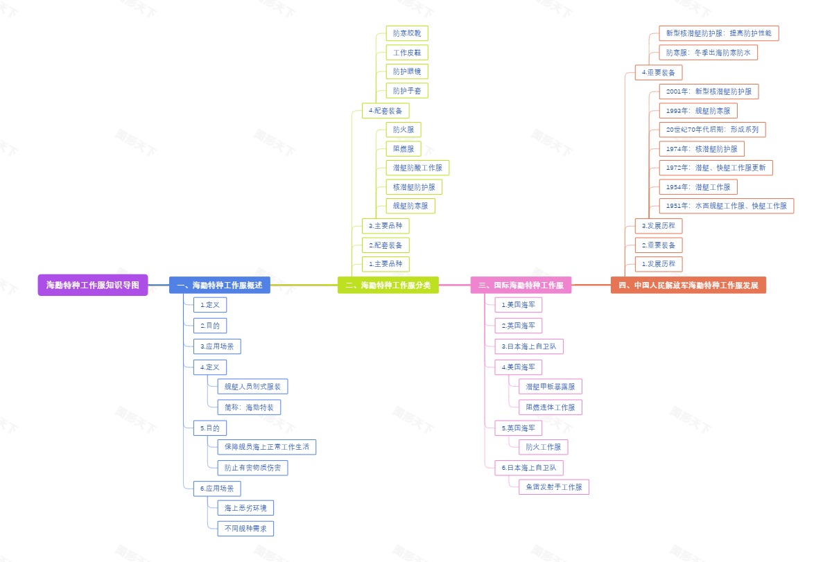 海勤特种工作服知识导图