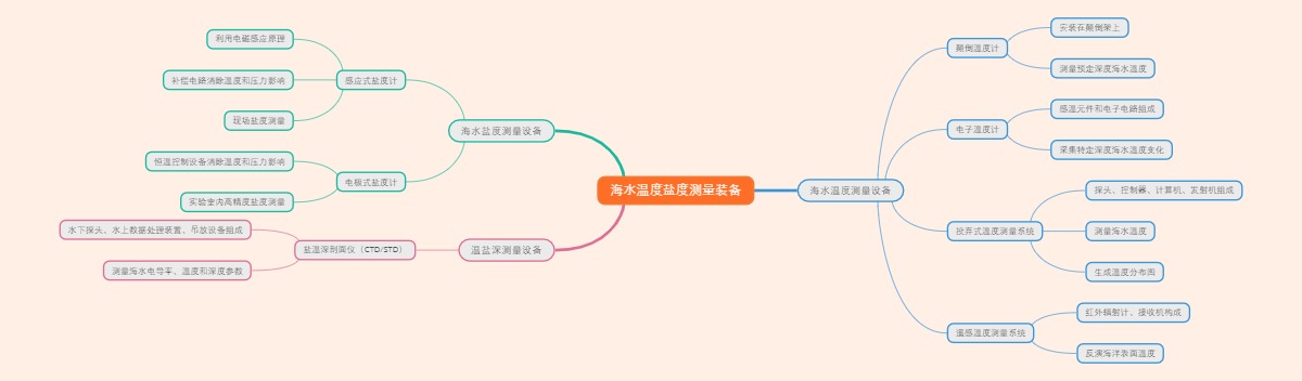 海水温度盐度测量装备