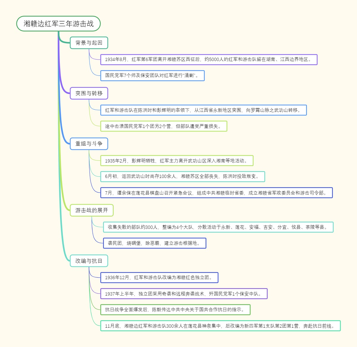湘赣边红军三年游击战