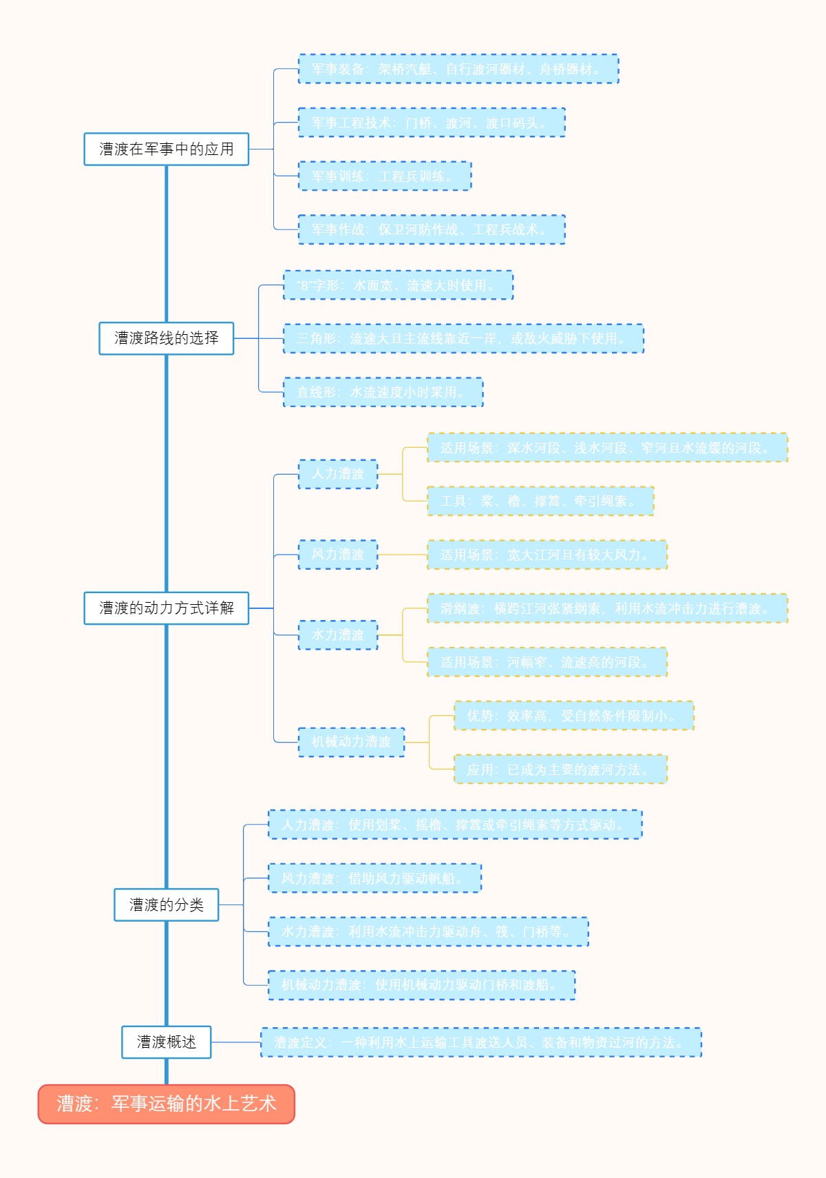 漕渡：军事运输的水上艺术