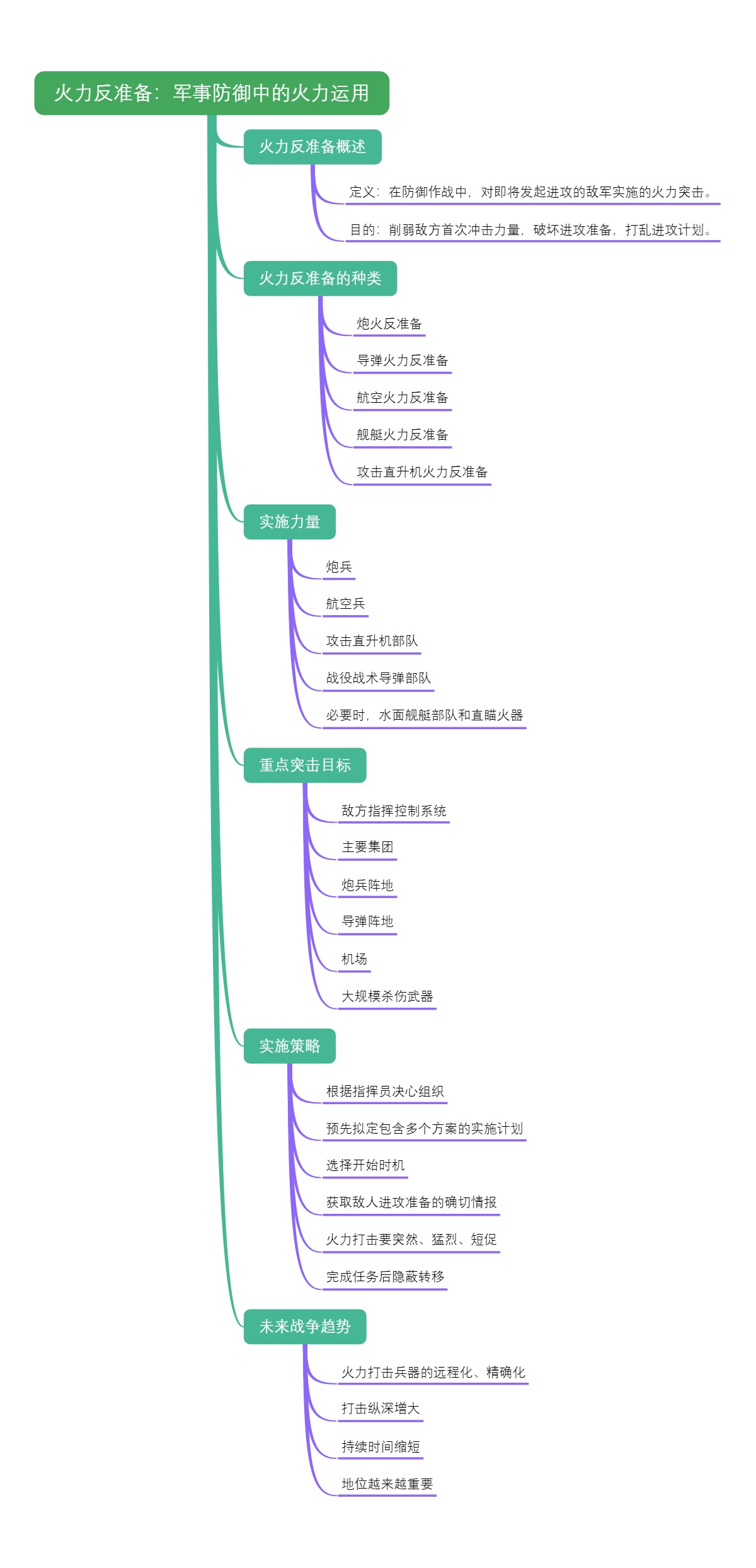 火力反准备：军事防御中的火力运用
