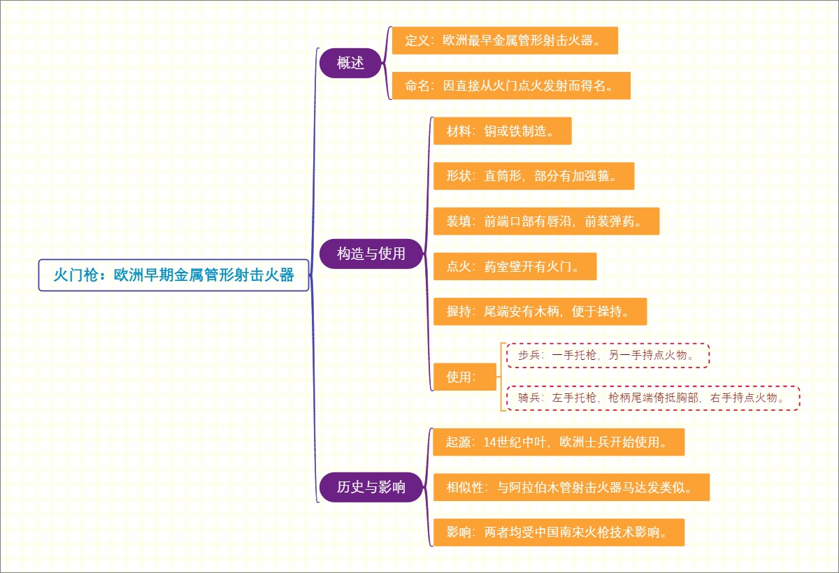 火门枪：欧洲早期金属管形射击火器