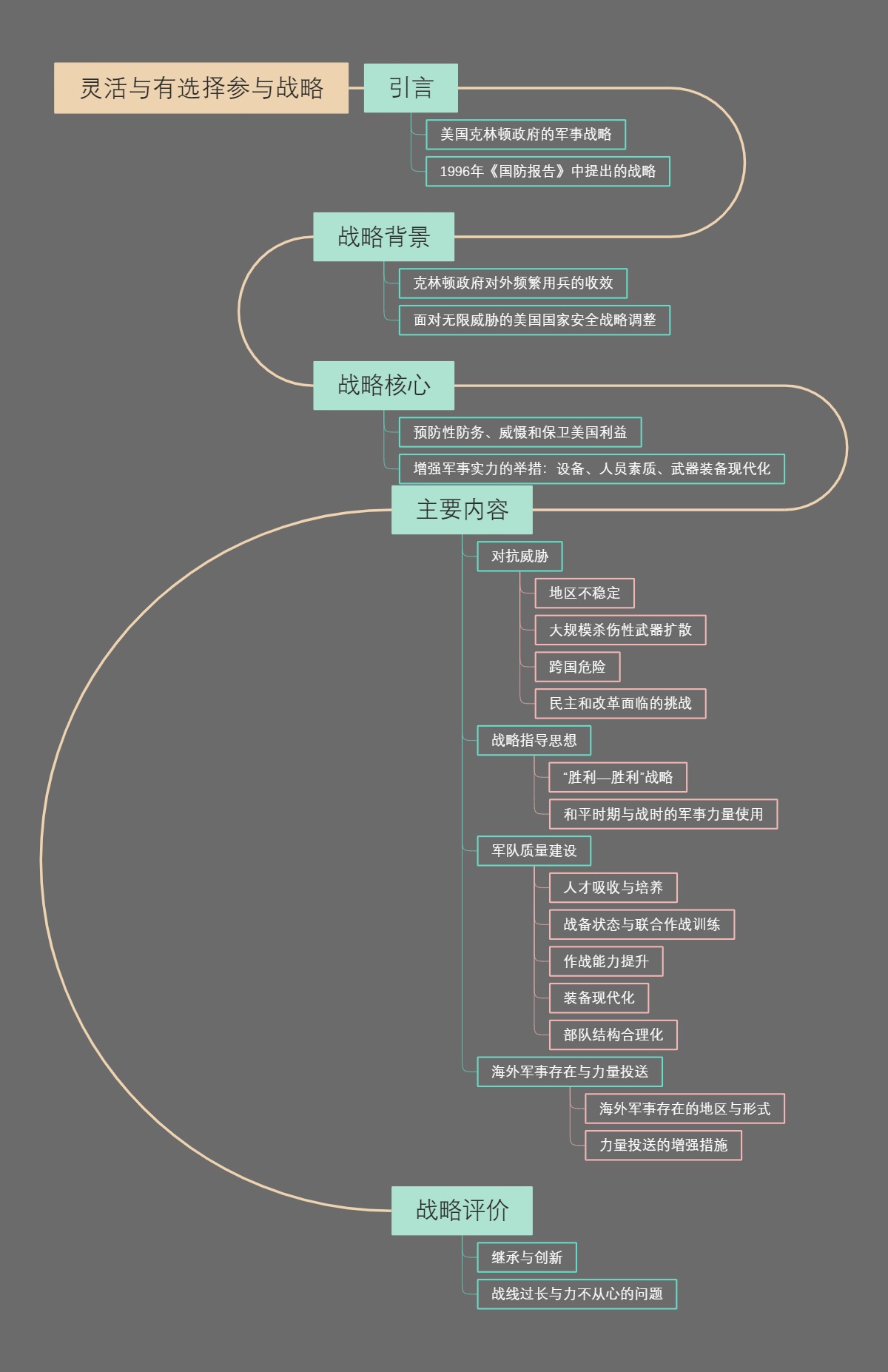 灵活与有选择参与战略