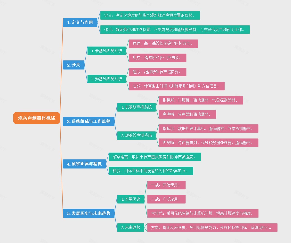 炮兵声测器材概述
