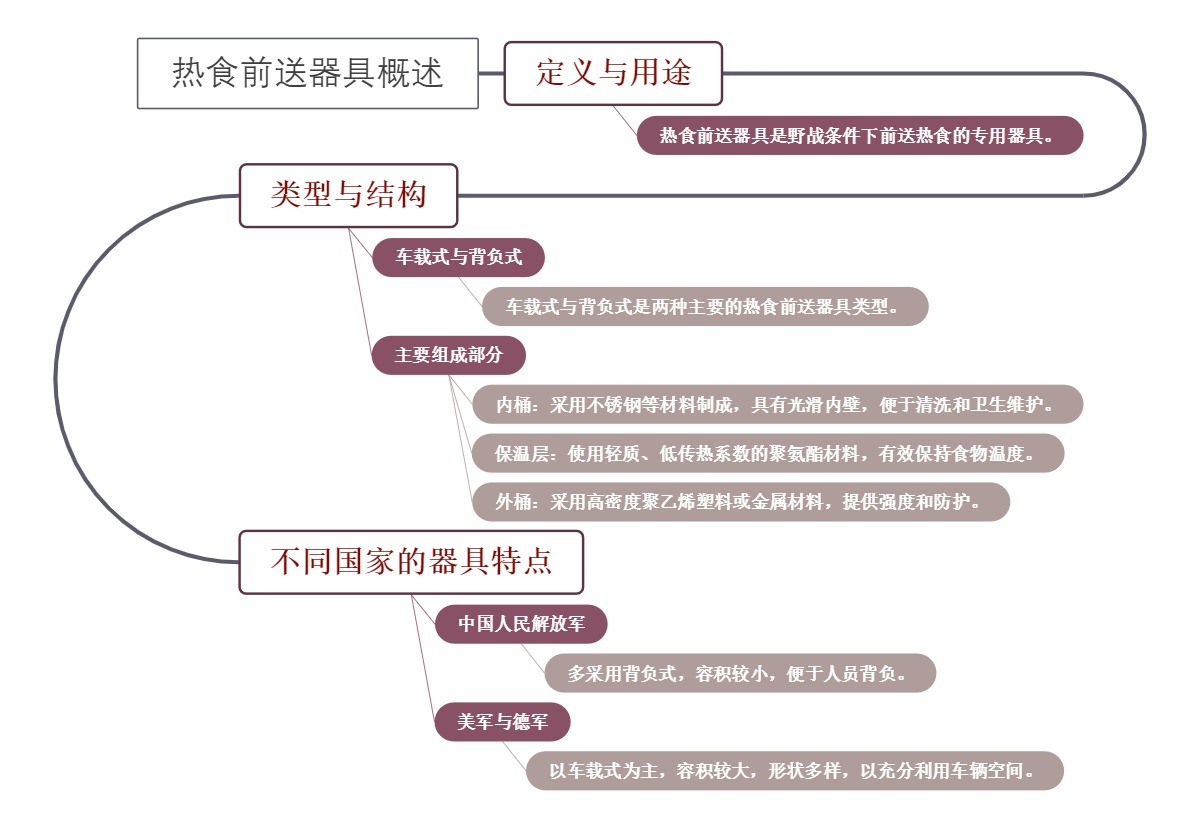 热食前送器具概述