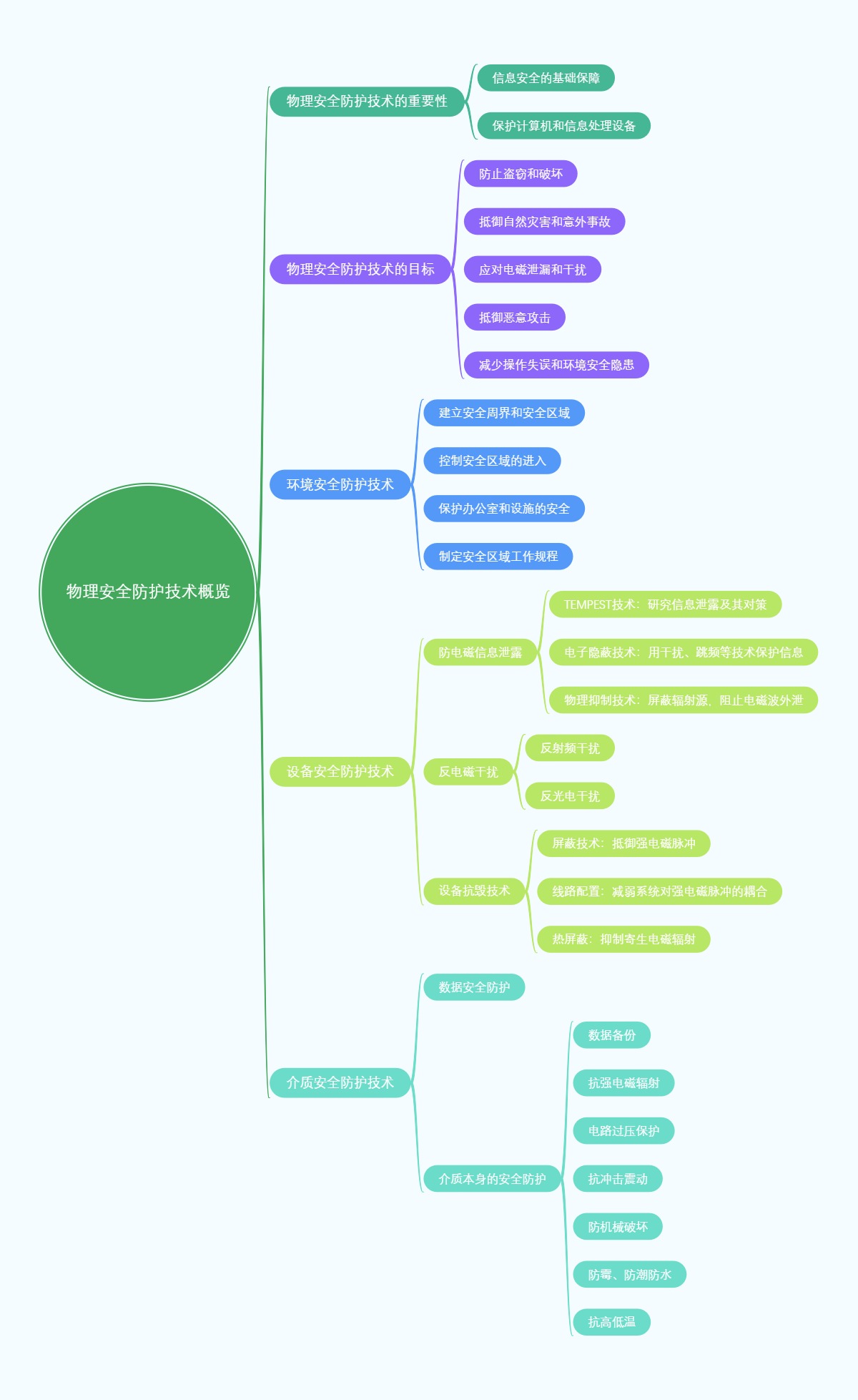 物理安全防护技术概览