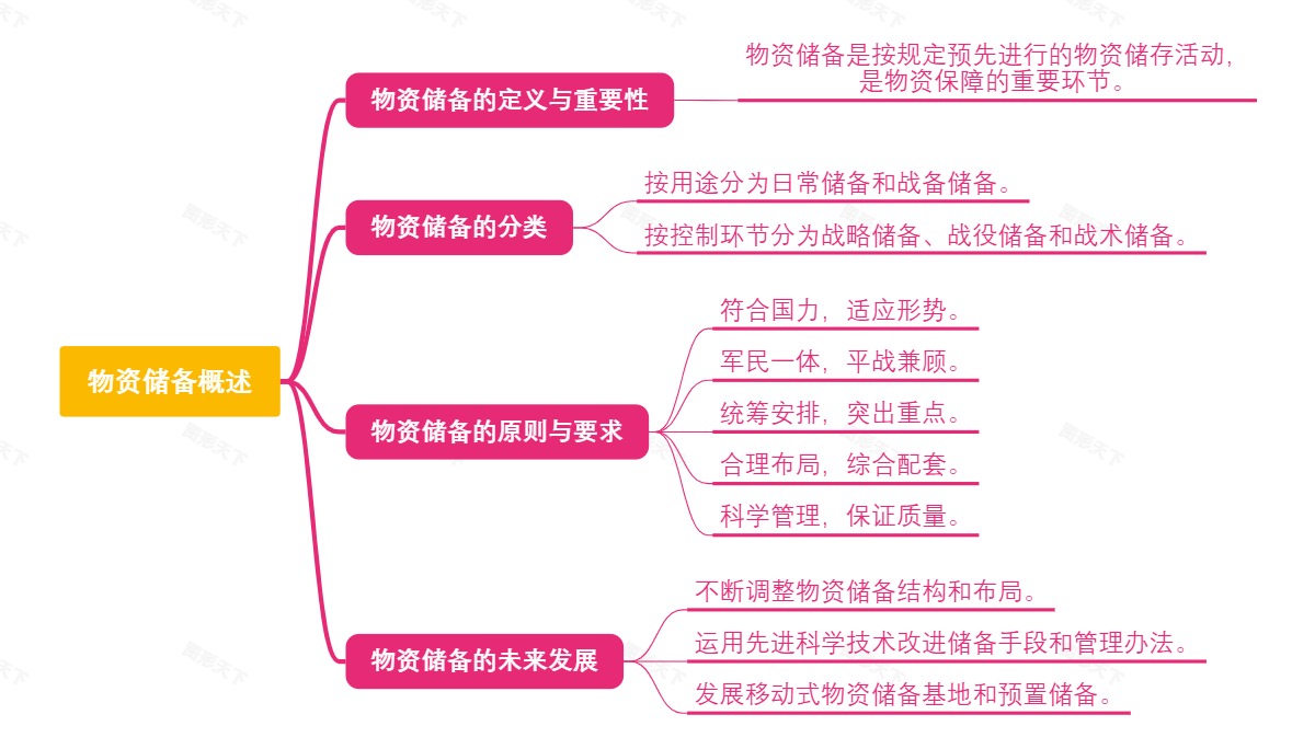 物资储备概述