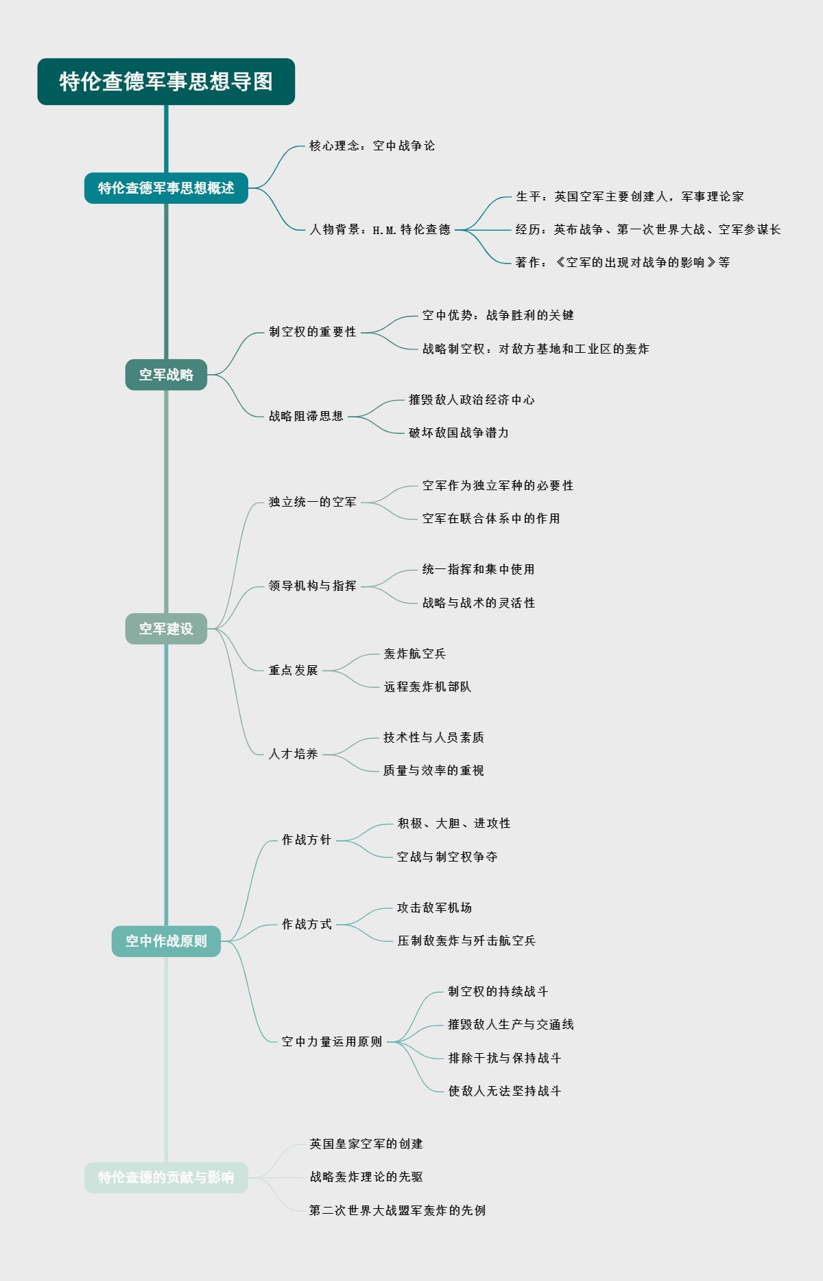 特伦查德军事思想导图