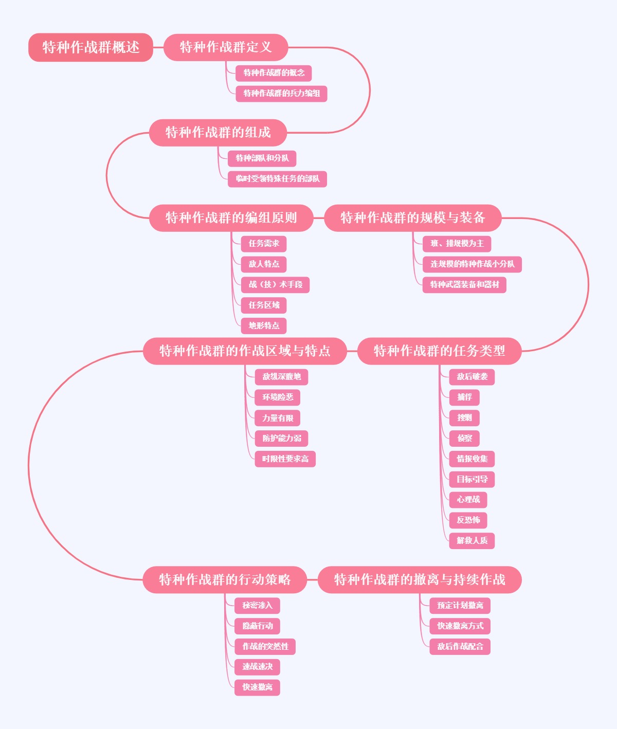 特种作战群概述