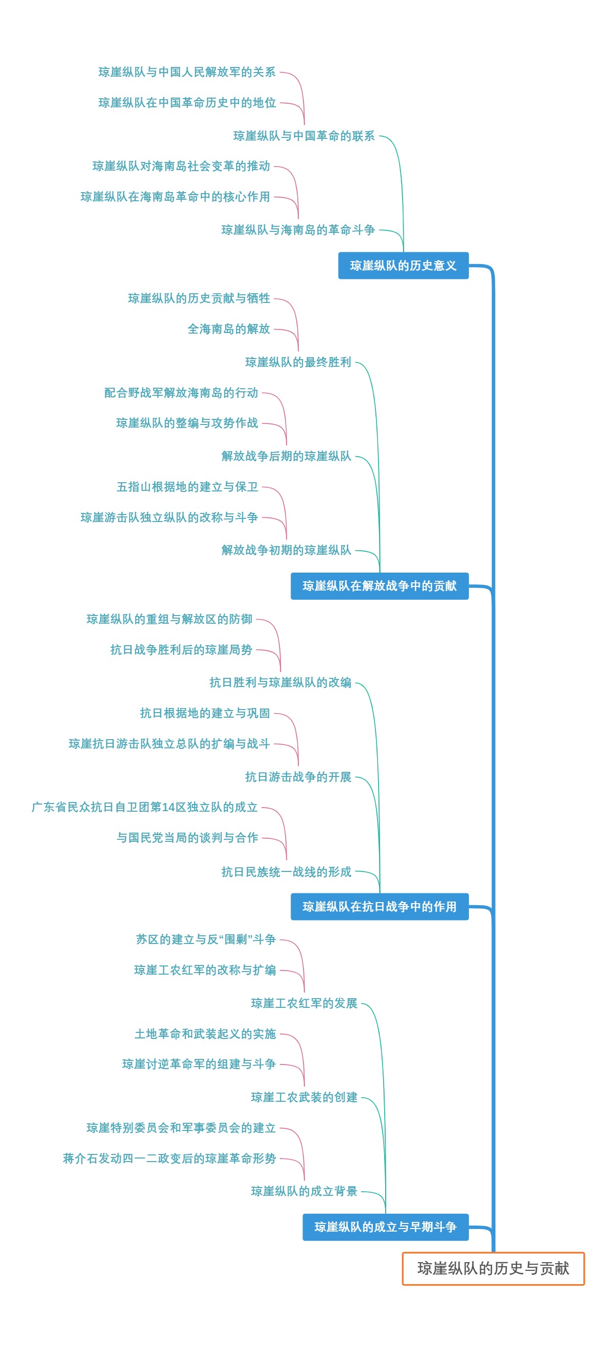 琼崖纵队的历史与贡献