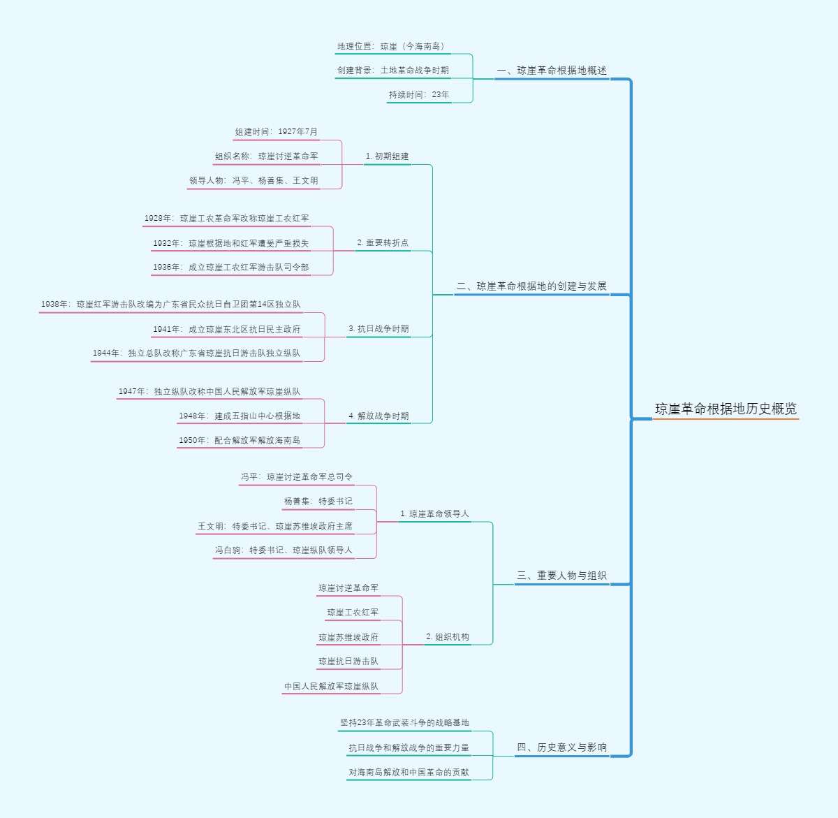 琼崖革命根据地历史概览