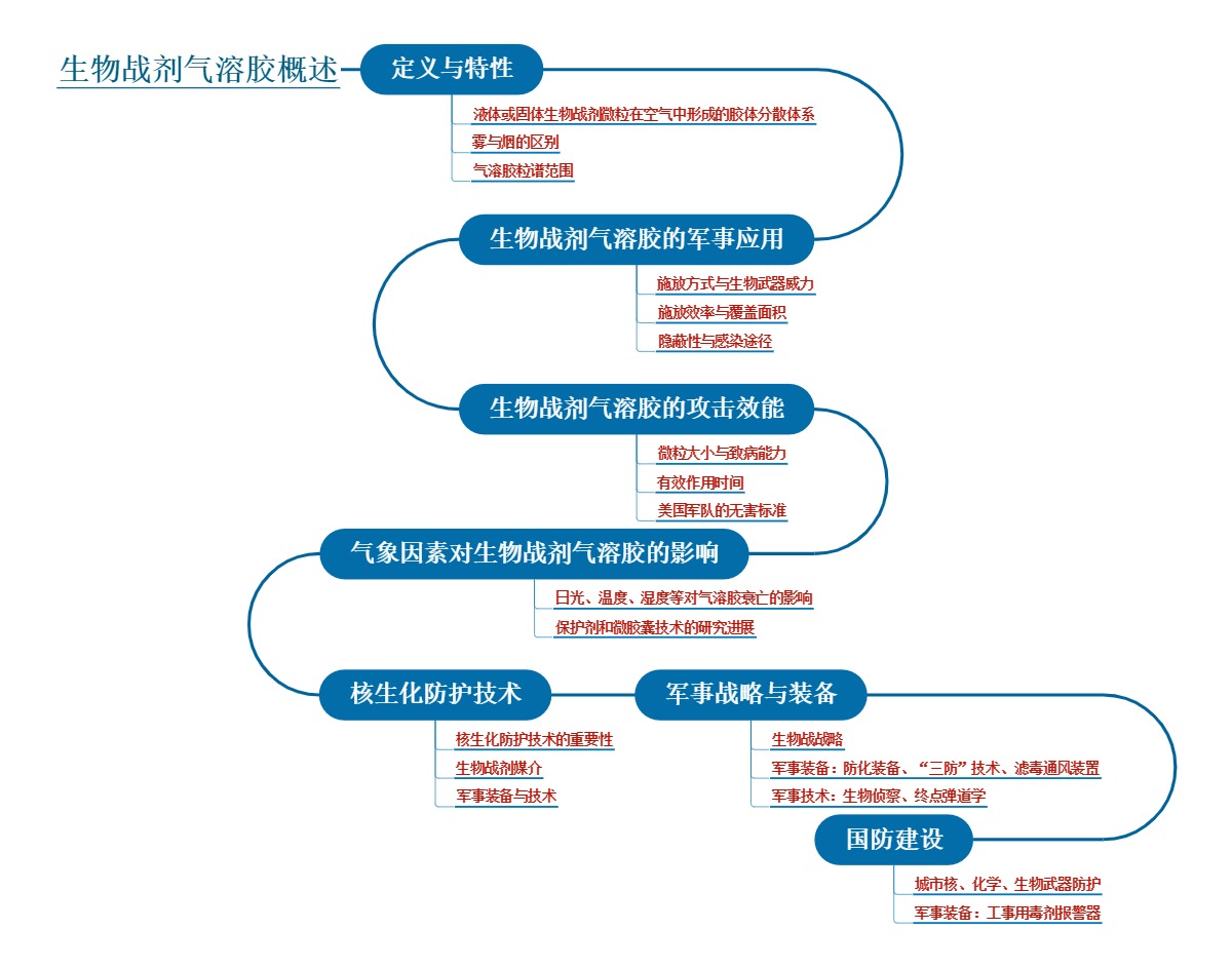 生物战剂气溶胶概述