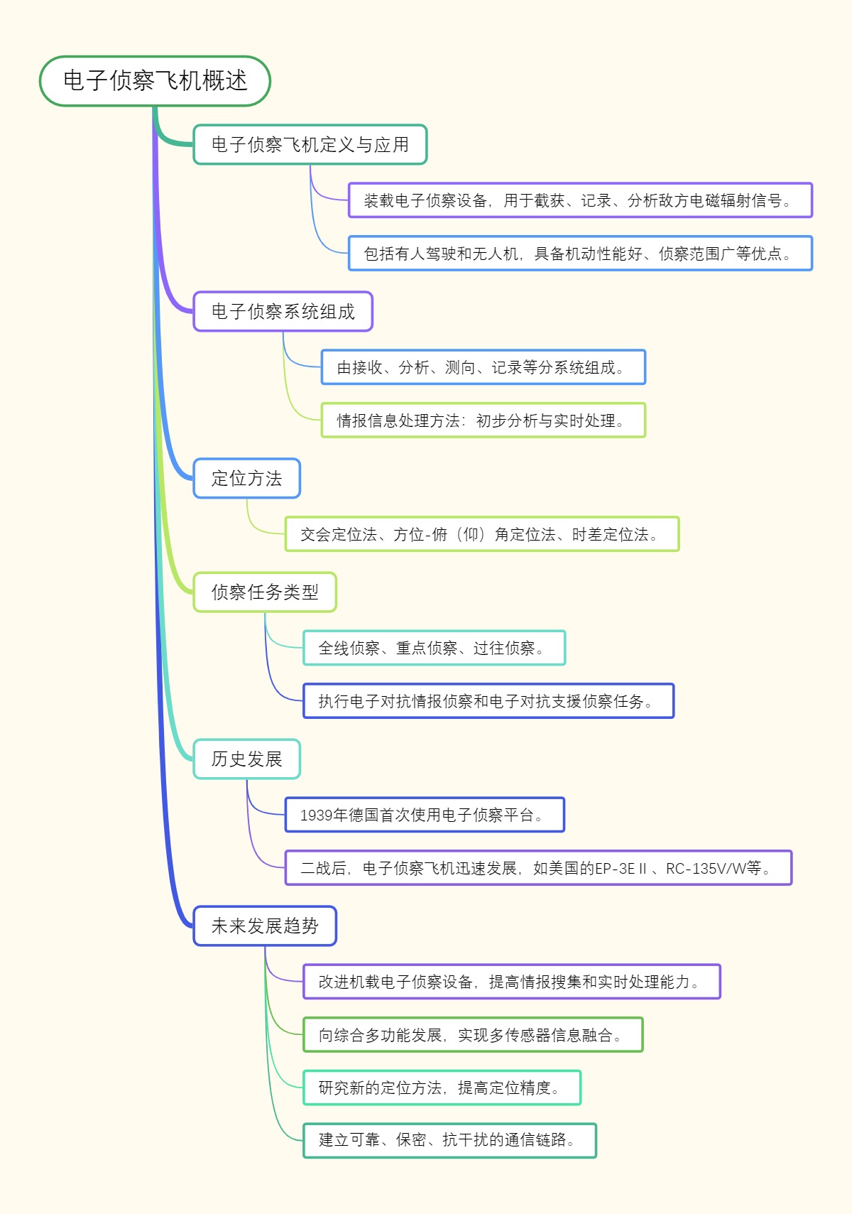 电子侦察飞机概述