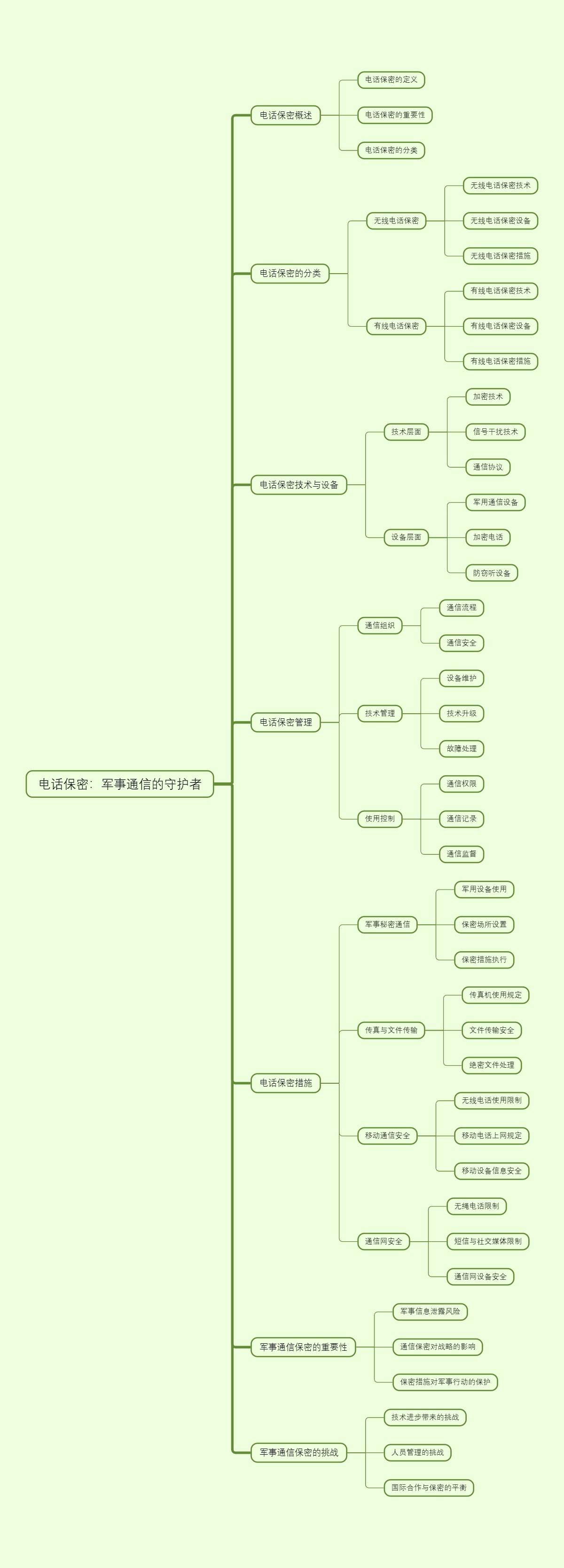 电话保密：军事通信的守护者