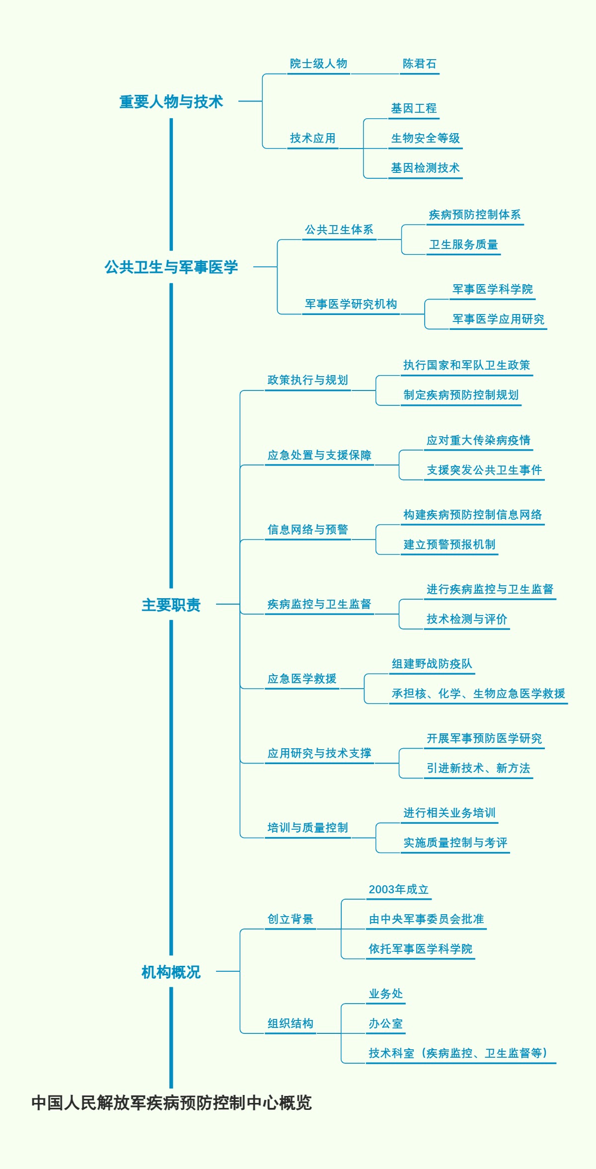 中国人民解放军疾病预防控制中心概览