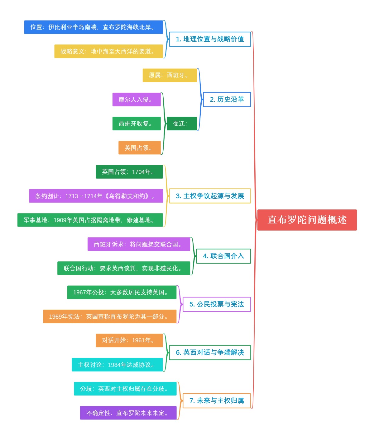 直布罗陀问题概述