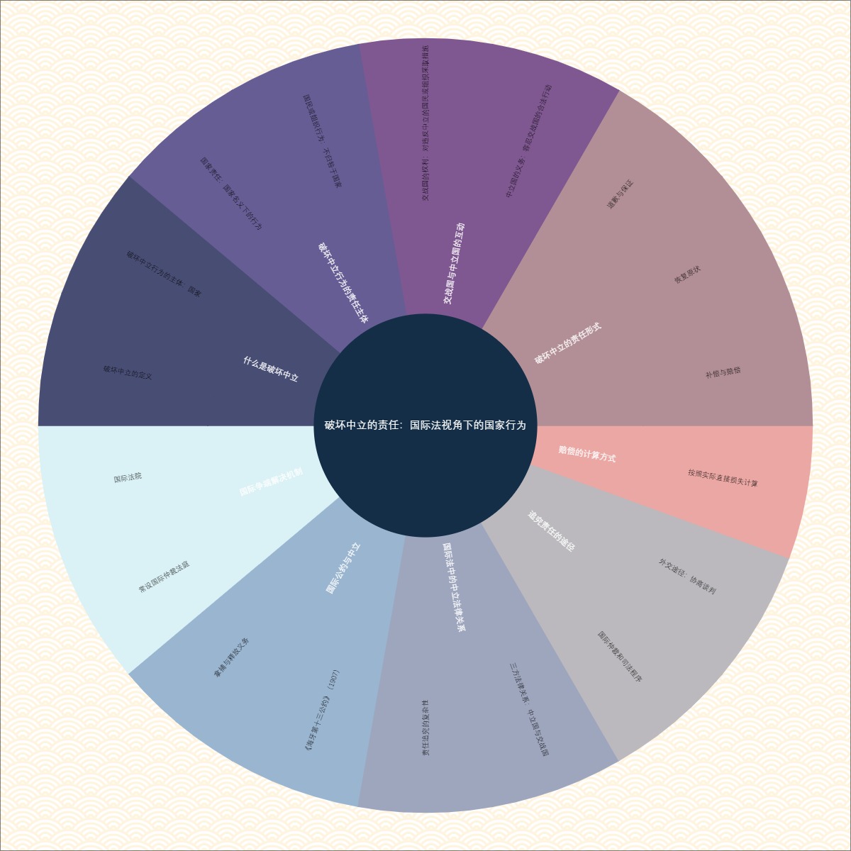 破坏中立的责任：国际法视角下的国家行为