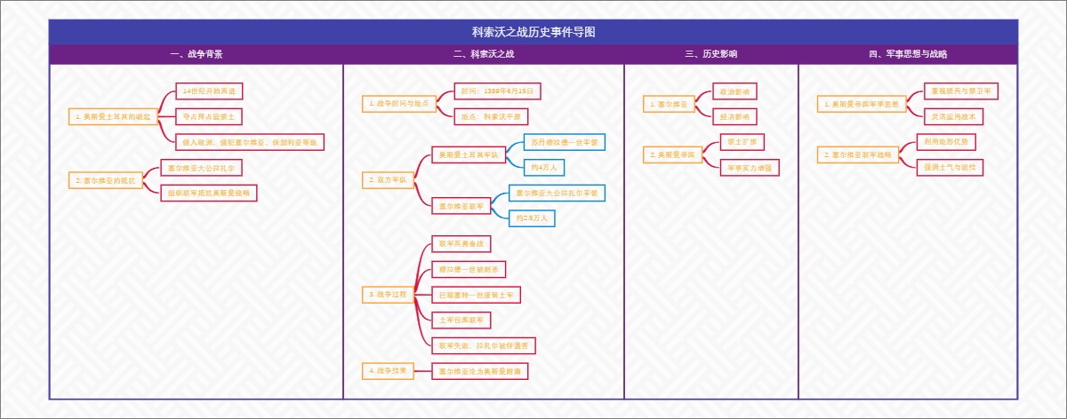 科索沃之战历史事件导图
