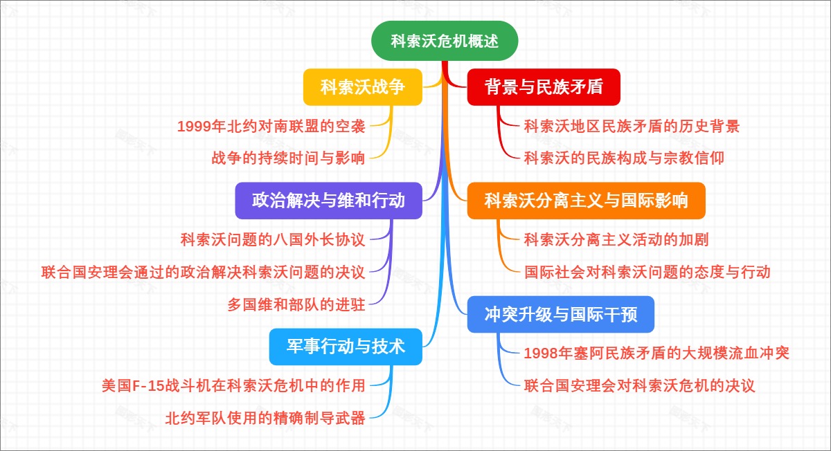 科索沃危机概述