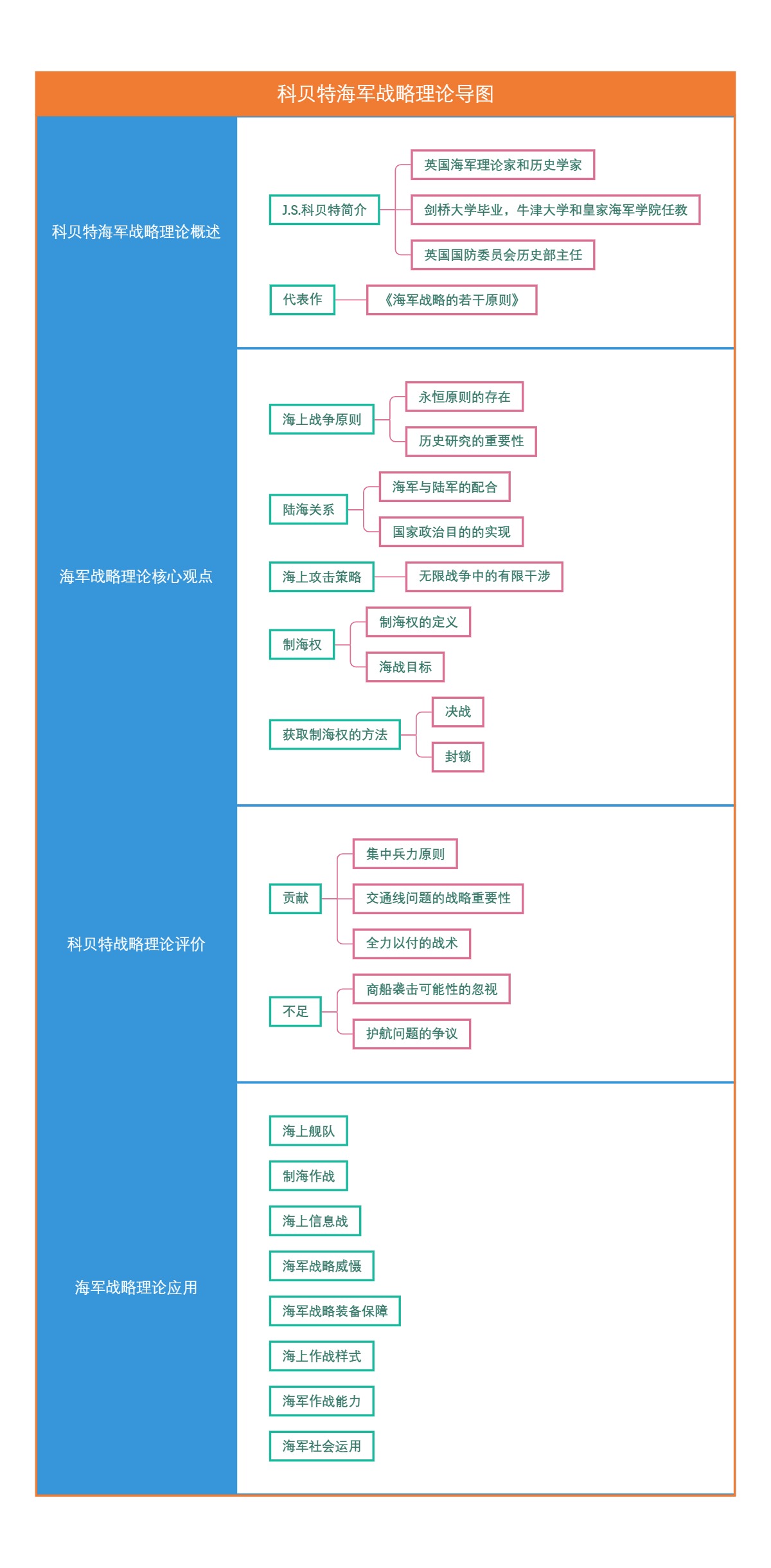 科贝特海军战略理论导图