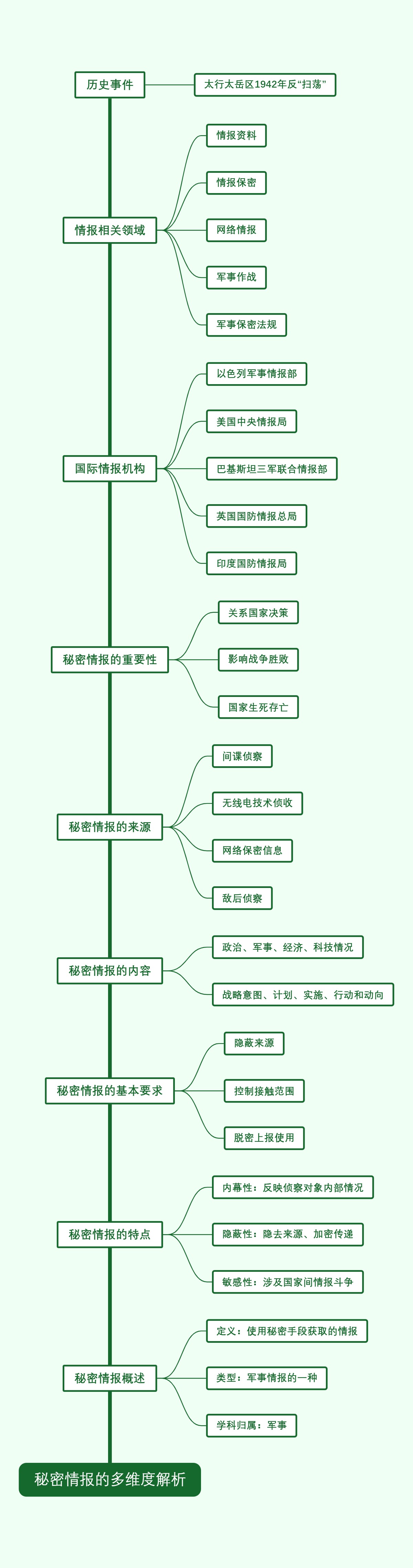 秘密情报的多维度解析