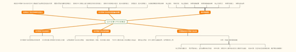 空中军事斗争目标概览