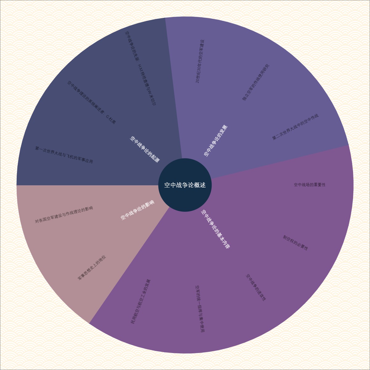 空中战争论概述