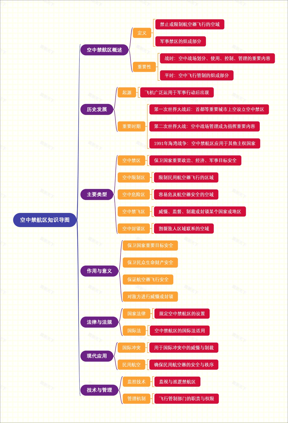 空中禁航区知识导图