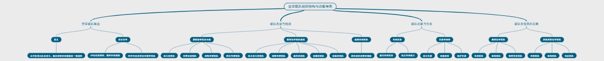 空军联队组织结构与功能导图