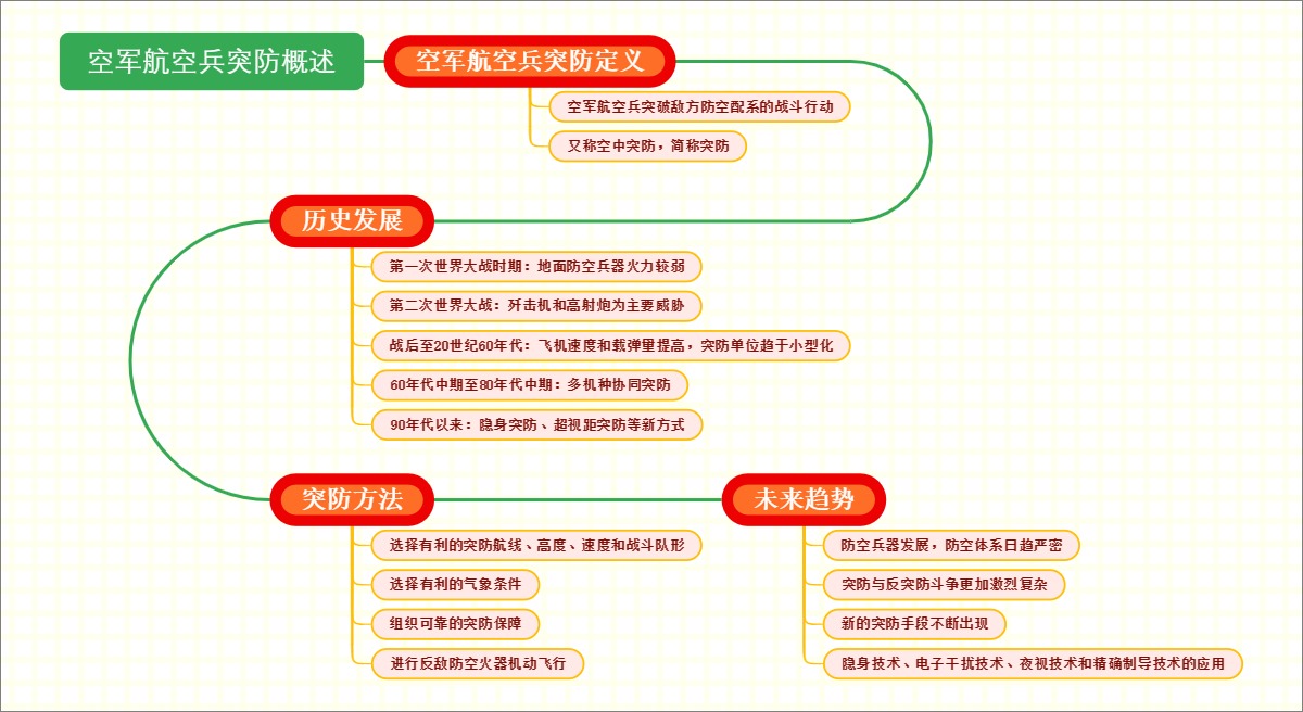 空军航空兵突防概述