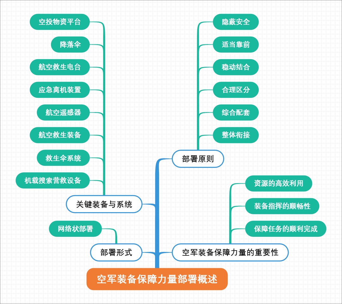 空军装备保障力量部署概述
