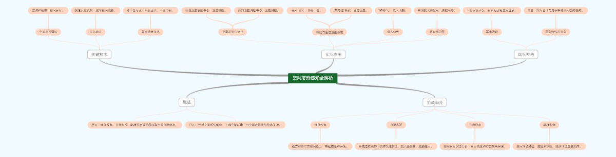空间态势感知全解析