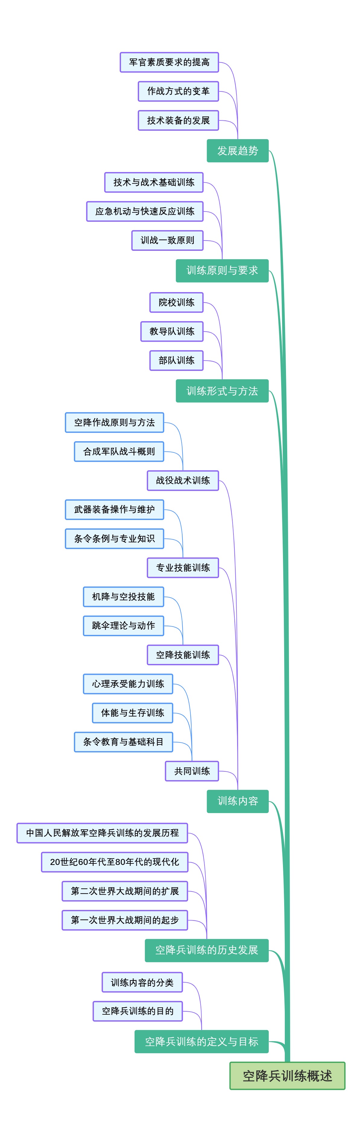 空降兵训练概述