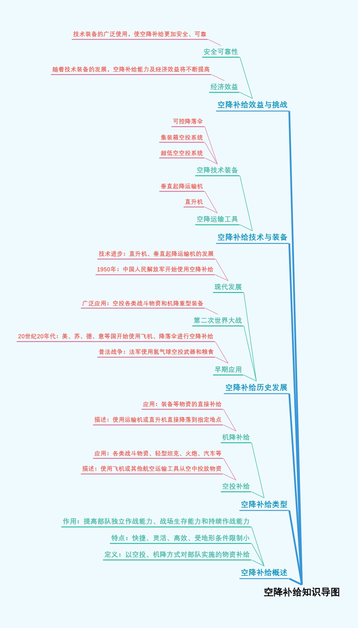 空降补给知识导图
