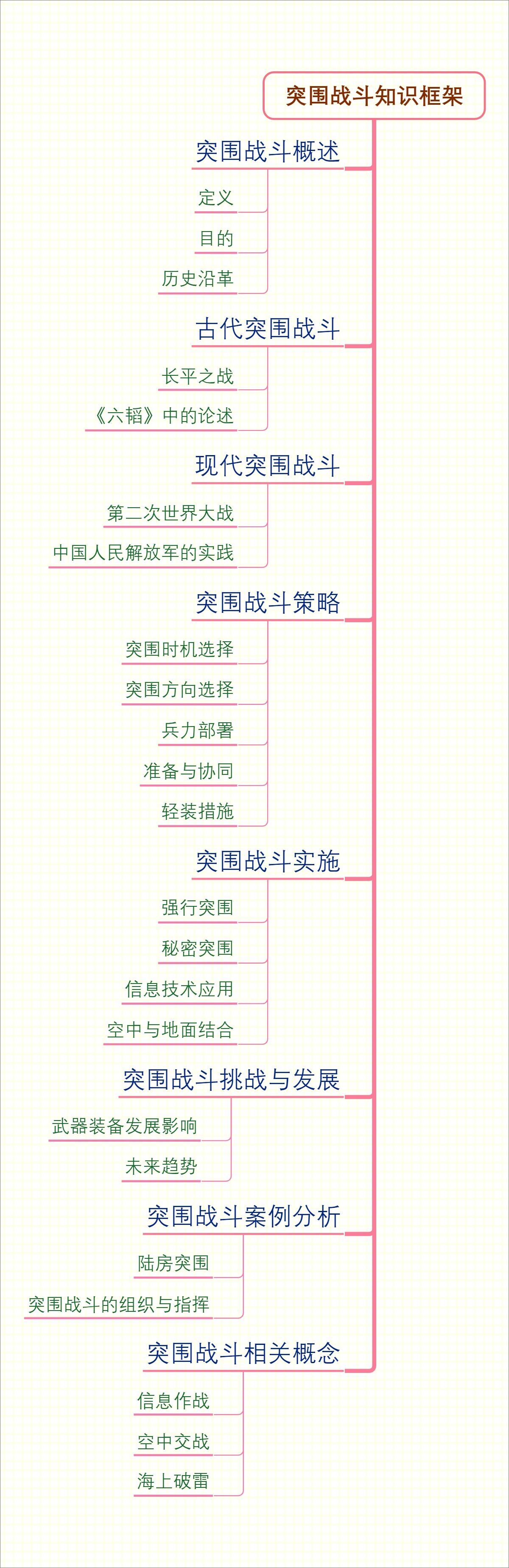 突围战斗知识框架