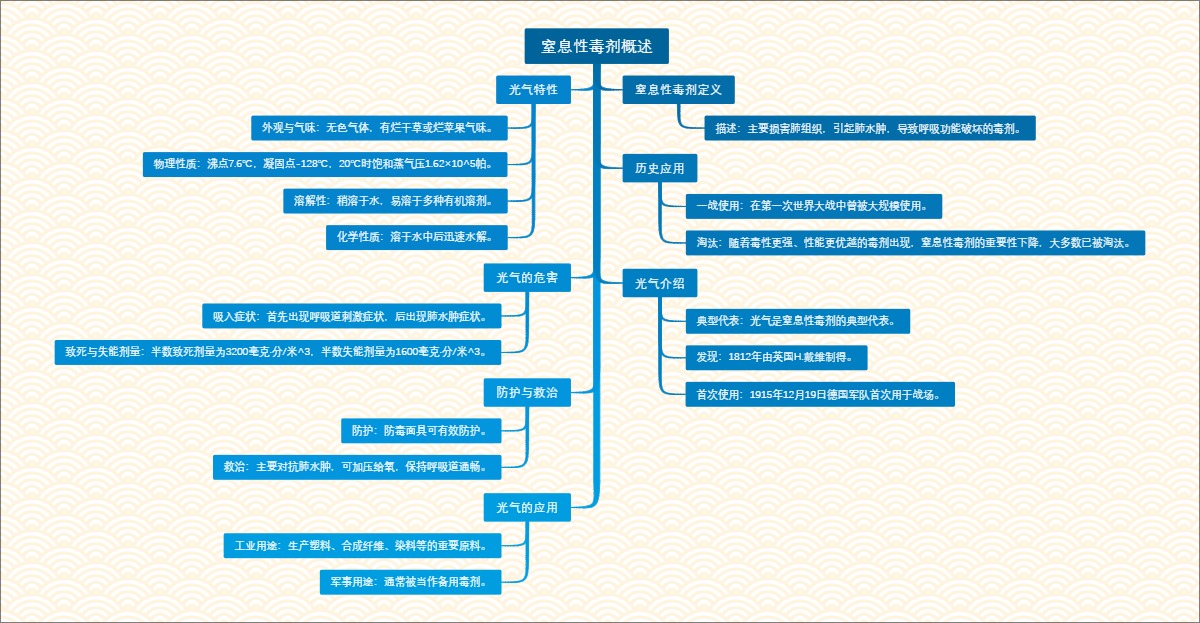 窒息性毒剂概述