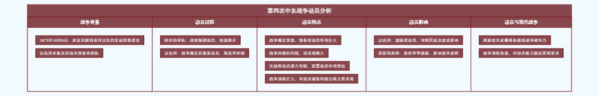 第四次中东战争动员分析