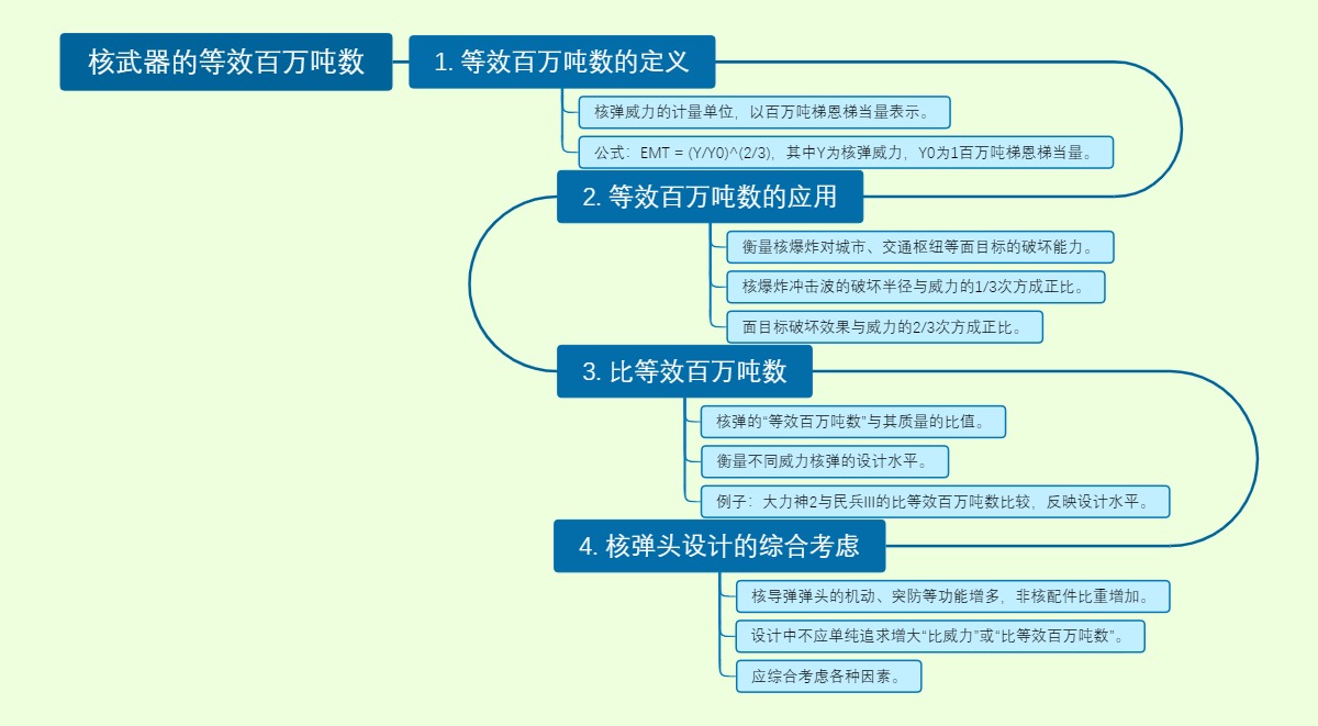 核武器的等效百万吨数