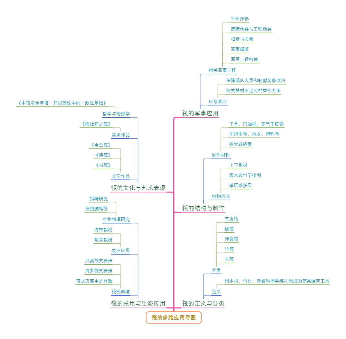 筏的多维应用导图
