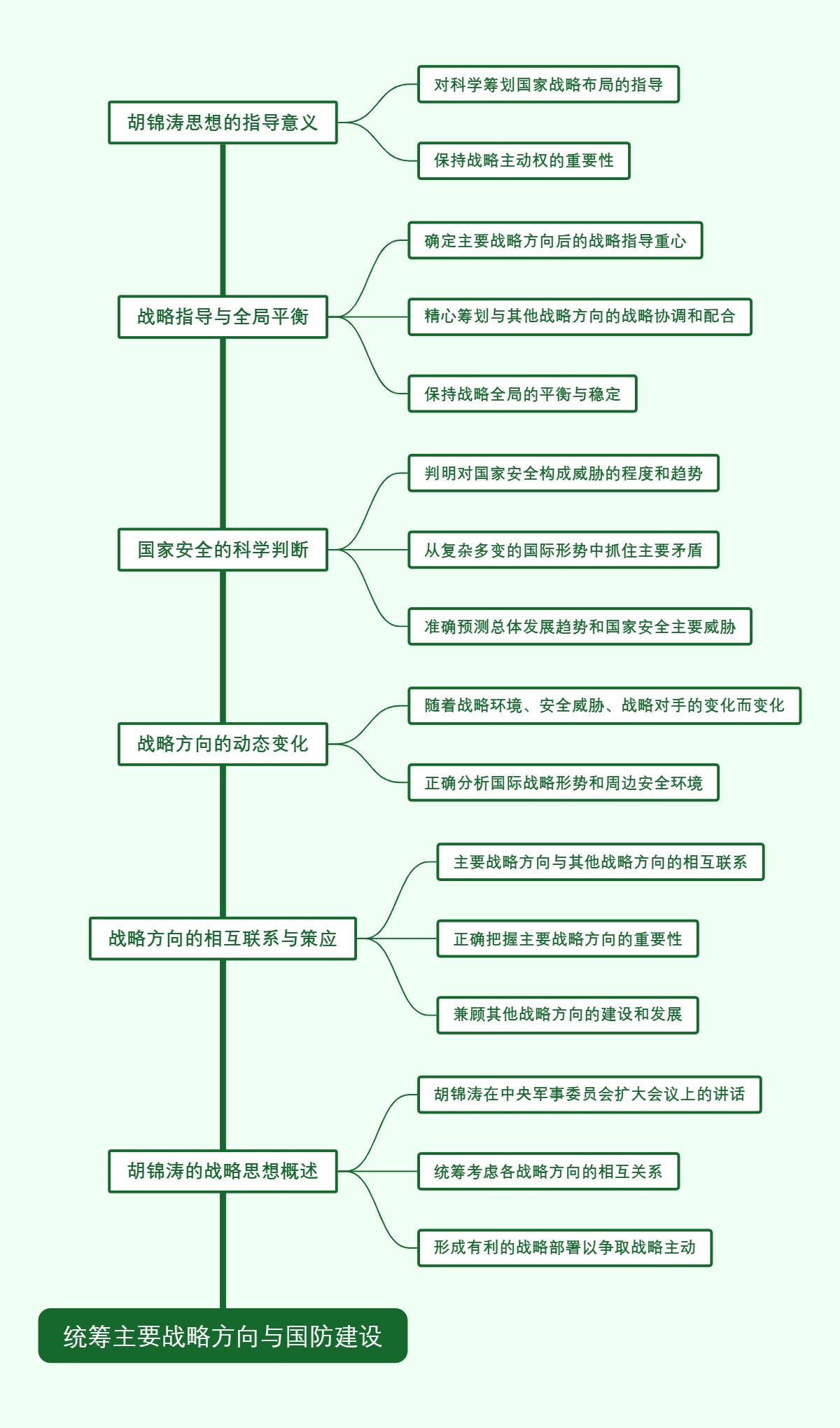 统筹主要战略方向与国防建设