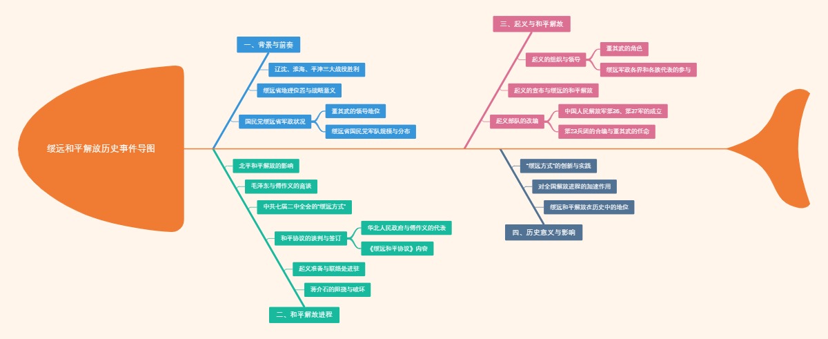 绥远和平解放历史事件导图
