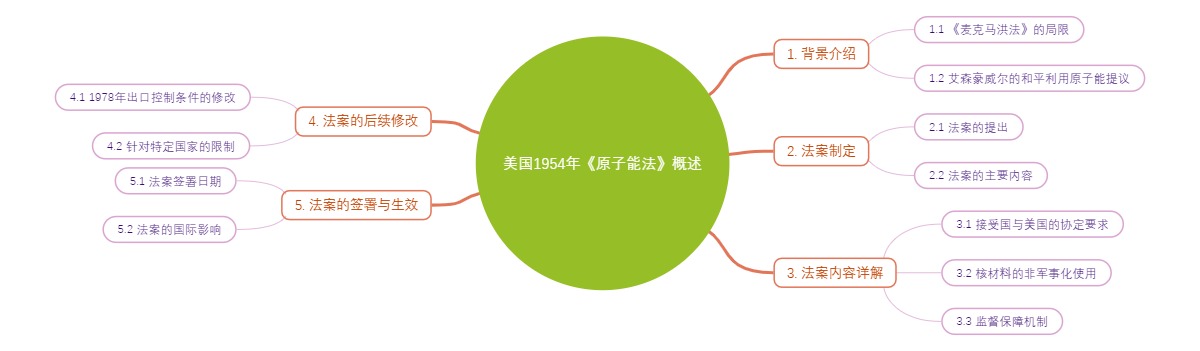 美国1954年《原子能法》概述