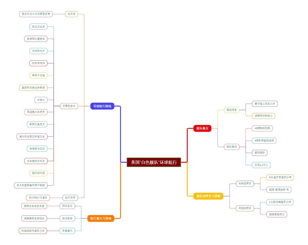 美国“白色舰队”环球航行